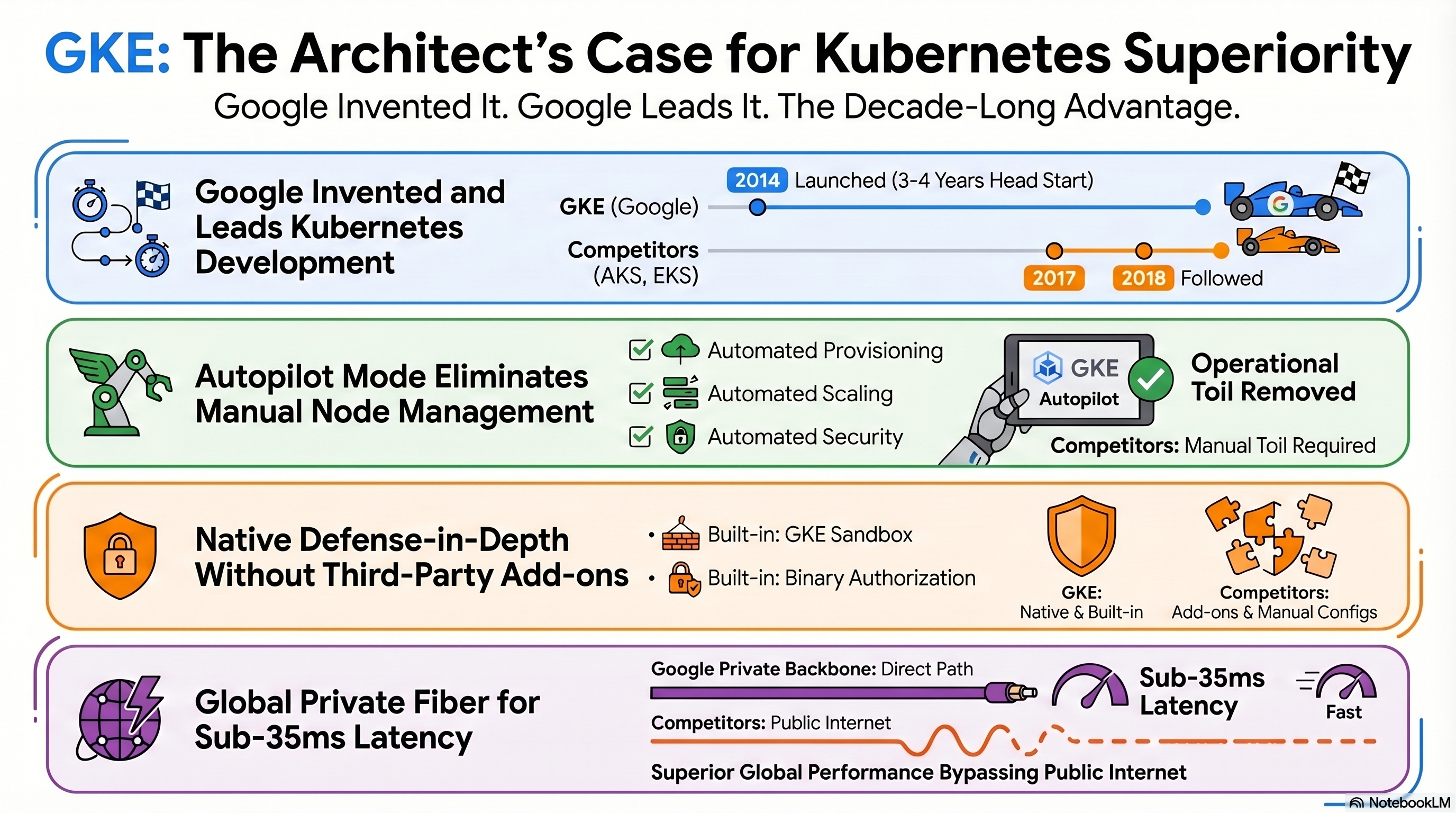 GKE superiority infographic comparing Google Kubernetes Engine with competitors. Timeline shows GKE launched in 2014 with 3-4 year head start over AWS EKS (2018) and Azure AKS (2017). Four colored sections highlight key advantages: Autopilot Mode eliminates manual node management through automated provisioning, scaling, and security; Native Defense-in-Depth includes GKE Sandbox and Binary Authorization built-in, while competitors require add-ons and manual configs; Global Private Fiber delivers sub-35ms latency via Google private backbone direct path, contrasting with competitors using public internet. Tone is assertive and technical, emphasizing Google’s foundational leadership in Kubernetes architecture and operational superiority over competing cloud providers.